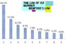 প্রথম অঙ্কের আইন- Benford’s law